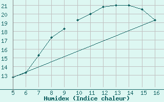 Courbe de l'humidex pour Ismailia