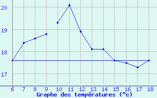 Courbe de tempratures pour Rize