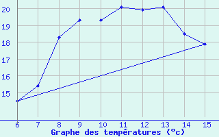 Courbe de tempratures pour ??rnak