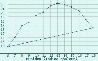 Courbe de l'humidex pour Cihanbeyli