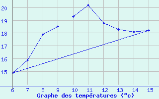 Courbe de tempratures pour Yesilirmak