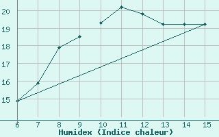 Courbe de l'humidex pour Yesilirmak