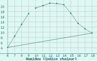 Courbe de l'humidex pour Cankiri