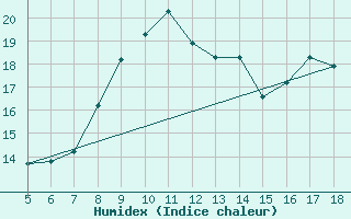 Courbe de l'humidex pour M. Calamita