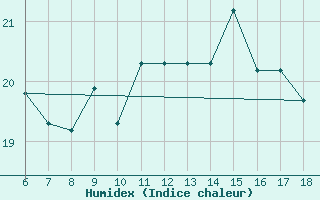 Courbe de l'humidex pour Guidonia