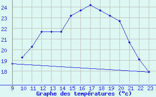 Courbe de tempratures pour L