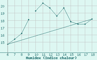 Courbe de l'humidex pour Cozzo Spadaro