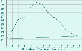 Courbe de l'humidex pour Artvin