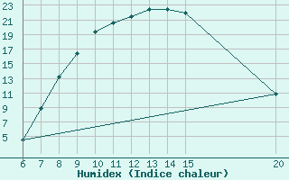 Courbe de l'humidex pour Tuzla