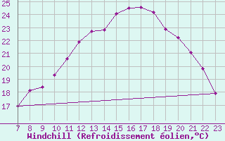 Courbe du refroidissement olien pour Colmar-Ouest (68)