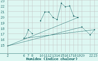 Courbe de l'humidex pour Beja