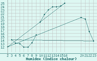 Courbe de l'humidex pour Selonnet (04)