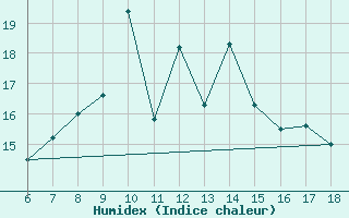 Courbe de l'humidex pour Erzincan