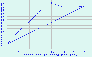 Courbe de tempratures pour Bugojno