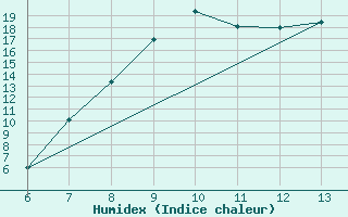 Courbe de l'humidex pour Bugojno