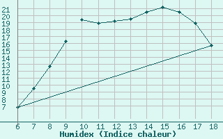 Courbe de l'humidex pour Capo Frasca