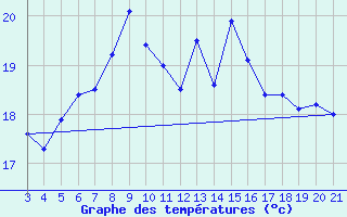 Courbe de tempratures pour Rab