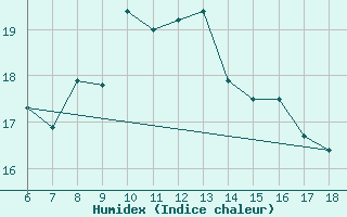 Courbe de l'humidex pour Kas