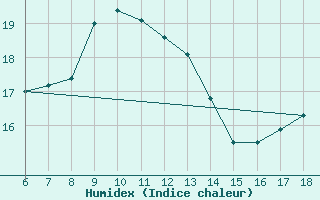 Courbe de l'humidex pour Kumkoy