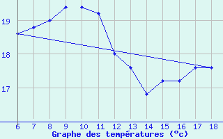 Courbe de tempratures pour Cozzo Spadaro