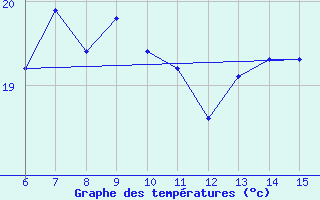 Courbe de tempratures pour Hopa