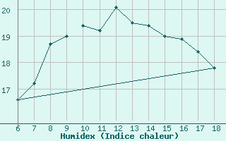 Courbe de l'humidex pour S. Maria Di Leuca