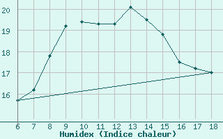 Courbe de l'humidex pour Cozzo Spadaro