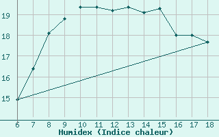 Courbe de l'humidex pour Pantelleria