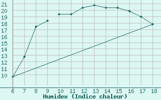 Courbe de l'humidex pour Passo Dei Giovi