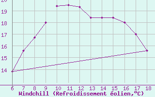 Courbe du refroidissement olien pour Cap Mele (It)