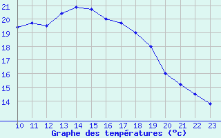 Courbe de tempratures pour Herstmonceux (UK)