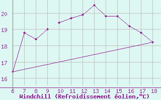 Courbe du refroidissement olien pour Cap Mele (It)