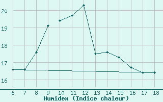 Courbe de l'humidex pour Pantelleria