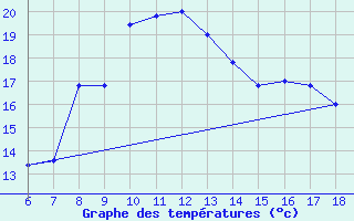 Courbe de tempratures pour Cap Mele (It)