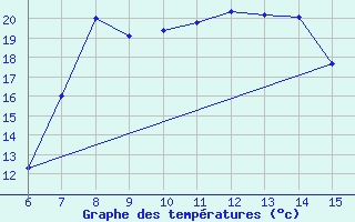 Courbe de tempratures pour Kas