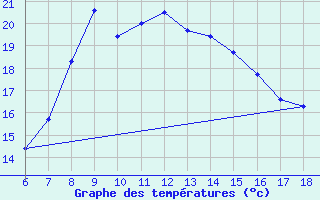 Courbe de tempratures pour Alanya