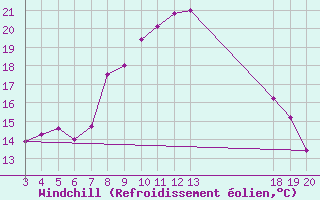 Courbe du refroidissement olien pour Komiza