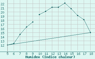 Courbe de l'humidex pour M. Calamita