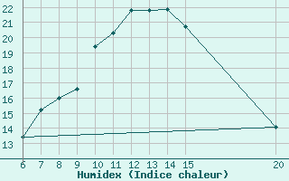 Courbe de l'humidex pour Livno