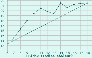 Courbe de l'humidex pour Piacenza