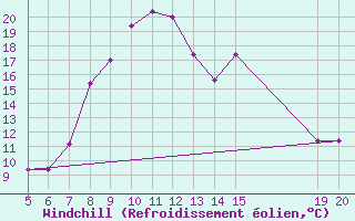 Courbe du refroidissement olien pour Gradacac