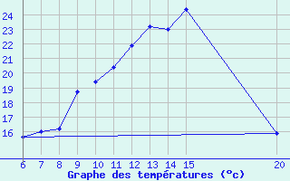 Courbe de tempratures pour Tuzla