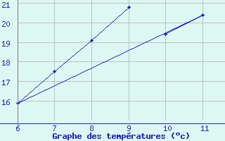 Courbe de tempratures pour Krizevci