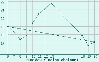 Courbe de l'humidex pour Rab