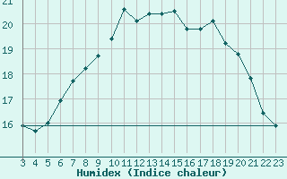 Courbe de l'humidex pour Capri