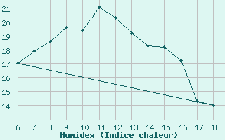 Courbe de l'humidex pour Kas