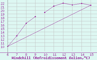 Courbe du refroidissement olien pour Morphou