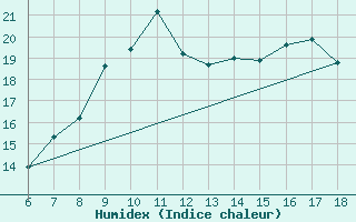 Courbe de l'humidex pour Torino / Bric Della Croce