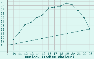 Courbe de l'humidex pour Jaunay-Clan / Futuroscope (86)