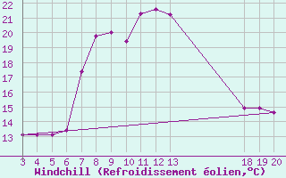 Courbe du refroidissement olien pour Komiza